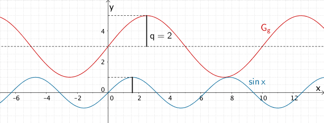 Amplitude der Sinusfunktion x ↦ sin x, Amplitude der Sinusfunktion g
