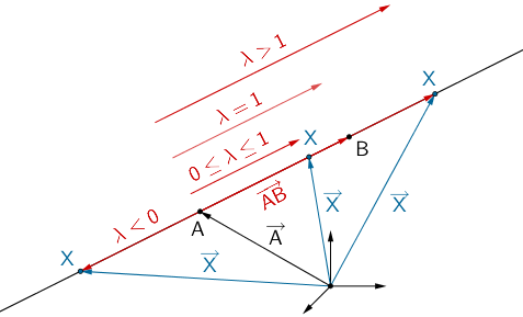 Gerade AB durch die Punkte A und B, Lage eines beliebigen Punktes X auf der Gerden AB in Abhängigkeit des Parameters λ