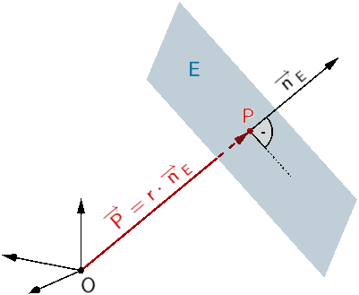 Lineare Abhängigkeit des Ortsvektors eines Punktes P ∈ E und eines Normalenvektors der Ebene E