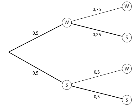 Baumdiagramm des Zufallsexperiments