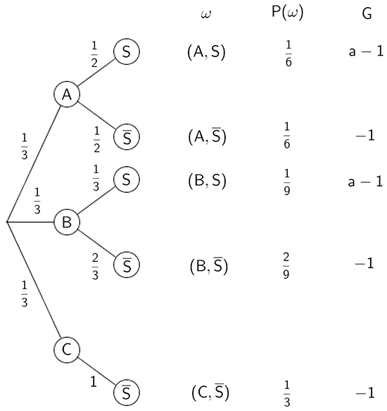 Baumdiagramm des Zufallsexperiments (Spiel) mit Ergebnissen und zugeordneten Werten der Zufallsgröße G (Gewinn)