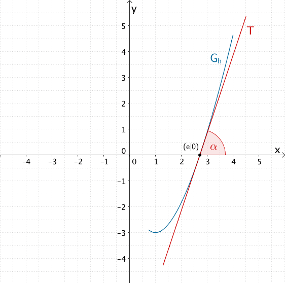 Tangente T an den Graphen der Funktion h im Punkt (e|0); Winkel α, unter dem die Tangente die x-Achse schneidet
