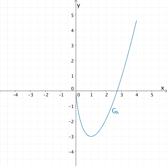 Graph der Funktion h für 0 < x ≤ 4
