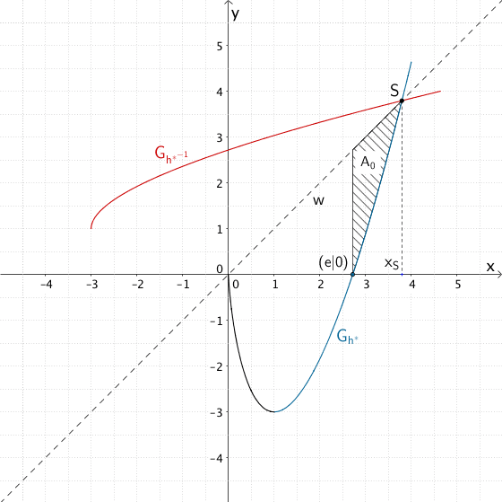 Flächeninhalt A₀, des Flächenstücks, das die Winkelhalbierende w und der Graph der Funktion h* zwischen x = e und  der x-Koordinate des Punktes S einschließen