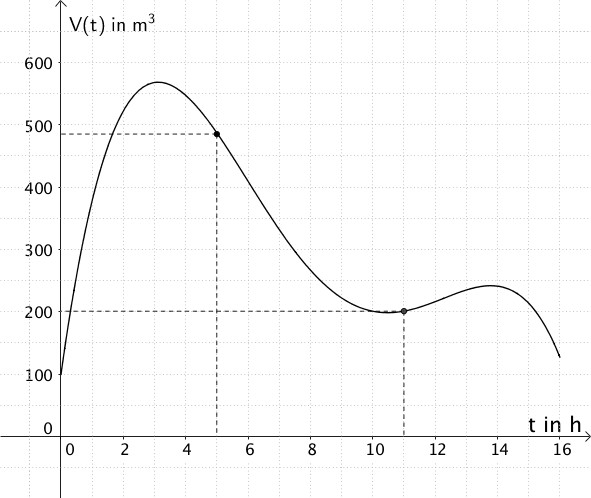 Näherungsweise Bestimmung der Funktionswerte V(5) und V(11) mithilfe von Abbildung 2