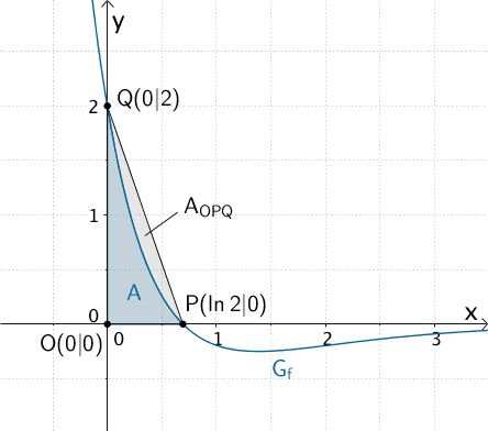 Flächenstück, das der Graph der Funktion f mit den Koordiantenachsen einschließt, Dreieck mit den Eckpunkte O(0|0), P(ln 2|0) und Q(0|2)