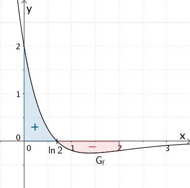 Flächeninhalte, die der Graph der Funktion \(f\) im Intervall [0;2] mit der x-Achse einschließt