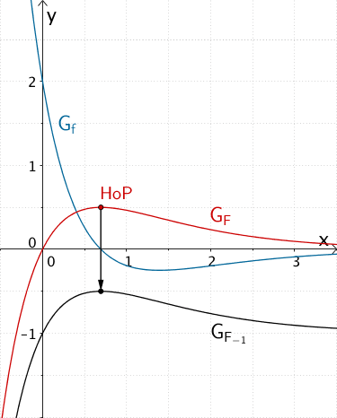 Graph einer Stammfunktion von f, die keine Integralfunktion ist.