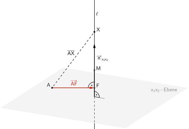 Strecke [AX] zwischen dem Punkt A und einem beliebigen Punkt X ∈ ℓ