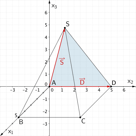 Das Dreieck DAS repräsentiert die Ebene F.