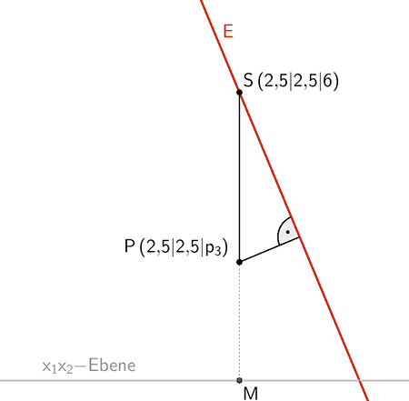 Abstand der Lichtquelle (Punkt P) von einer Zeltwand (Ebene E)