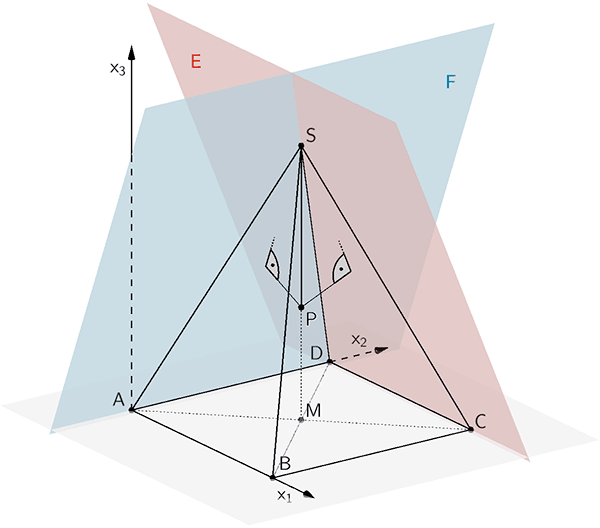Punkt P auf der Strecke [MS] im gleichen Abstand von der Ebene E und der Ebene F