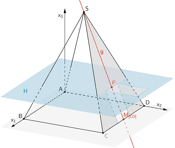 Die Symmetrieachse g des Dreiecks CDS schneidet die Hilfsebene H im Punkt P.
