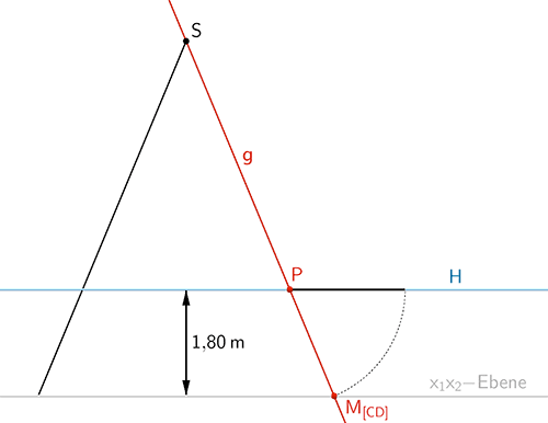 Planskizze: Symmetrieachse g schneidet Hilfsebene H im Punkt P