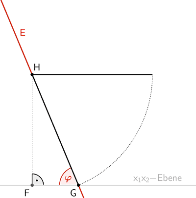 Planskizze: Neigungswinkel φ der Ebene E (Dreieck CDS) gegen die x₁x₂-Ebene, Länge [GH] der Öffnung, Lotfußpuinkt F des Lotes des Punktes H auf die x₁x₂-Ebene