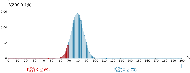 Wahrscheinlichkeitsvertelung der nach B(100;0,4) binomialverteilten Zufallsgröße X, Darstellung der Wahrscheinlichkeiten P(X ≤ 69) und P(X ≥ 70)