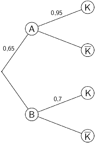 Baumdiagramm mit den Eintragungen der gegebenen Wahrscheinlichkeiten