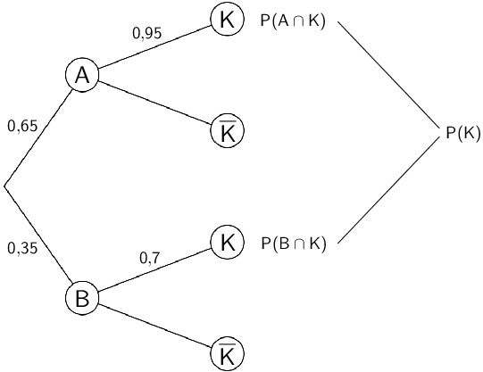 Beschriftetes Baumdiagramm, Darstellung der 2. Pfadregel zur Berechnung von P(K)
