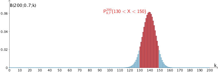 Wahrscheinlichkeitsverteilung der nach B(200;0,7) binomialverteilten Zufallsgröße X, Wahrscheinlichkeit P(130 < X < 150)