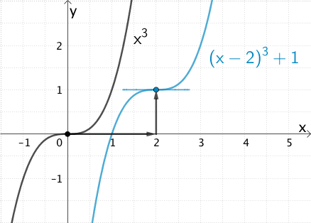 Entstehung des Graphen der Funktion x ↦ (x - 2)³ + 1 aus dem Graphen der Funktion x ↦ x³ 