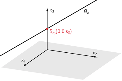 Schnittpunkt von ga mit der x₃-Achse