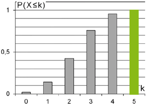Diagramm in Abbildung 1 mit Ergänzung des Wahrscheinlichkeitswerts für k = 5