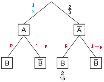 Baumdiagramm in Abbildung 2 ergänzt um die Wahrscheinlichkeit P(A) sowie die unbekannten Wahrscheinlichkeiten p und 1 - p der zweiten Stufen 