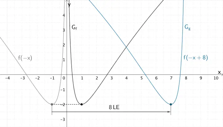 Spiegelung des Graphen von f an der y-Achse und anschließende Verschiebung um 8 LE in Richtung der positiven x-Achse