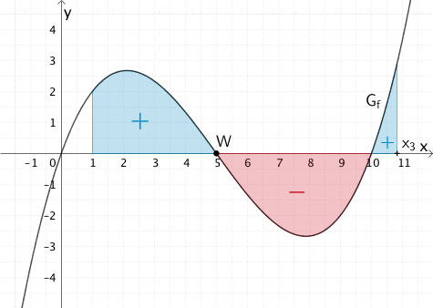 Flächenbilanz der Integralfunktion F₁ für x ≈ 10,8 (dritte Nullstelle)