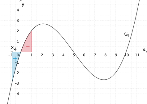 Flächenbilanz der Integralfunktion F₁ für x ≈ -0,83 (vierte Nullstelle)