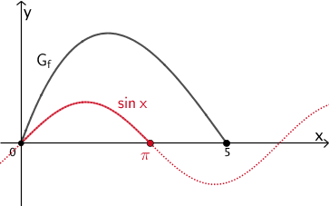Graph der Funktion f und Graph der Sinusfunktion x ↦ sin x