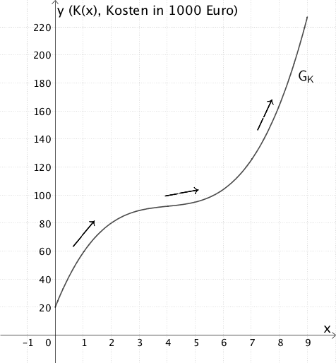 Montonieverhalten des Graphen der Funktion K