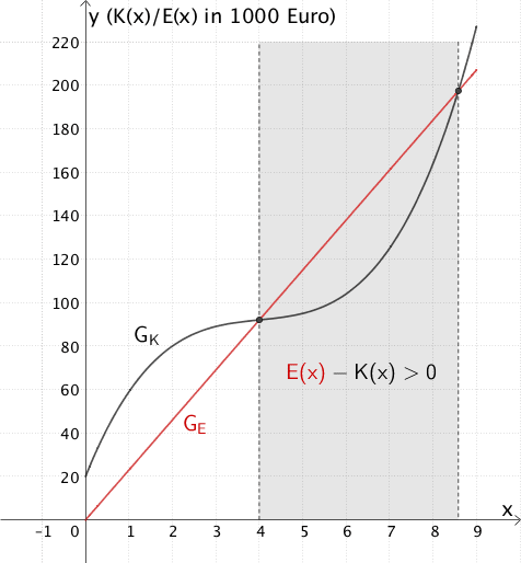 Grafische Ermittlung des Bereichs, für den E(X) - K(X) > 0 (Gewinn) gilt.