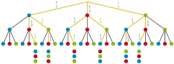 Veranschaulichung des Ereignisses „drei verschieden Farben" mithilfe eines Baumdiagramms