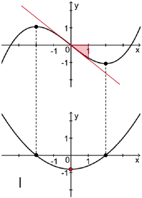 Graph von f mit Extrempunkten und Wendetangente, Graph der Ableitungsfunktion von f (Graph I) mit Nullstellen und Schnittpunkt der y-Achse