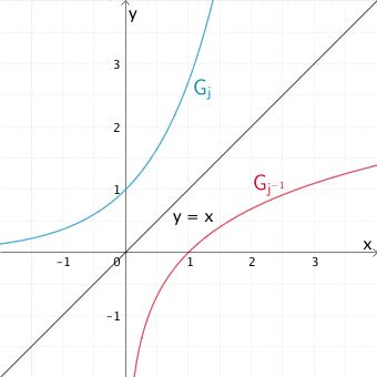 Graph der Natürlichen Exponentialfunktion j(x) = e^{x} und Graph der Umkehrfunktion von j