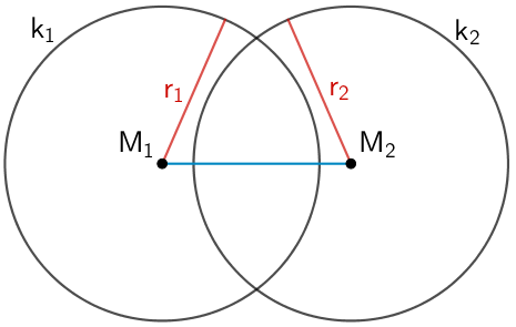 Die Kugeln k₁ und k₂ schneiden sich, wenn der Abstand der Mittelpunkte M₁ und M₂ kleiner ist als die Summe der Radien r₁ und r₂