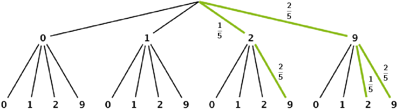 Veranschaulichung: Wahrscheinlichkeit des Ereignisses „Die Summe der Erzielten Zahlen ist mindestens 11" mithilfe eines Baumdiagramms