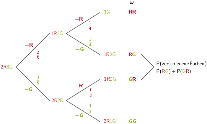 Baumdiagramm: Aus einer Urne mit 2 roten und zwei grünen Würfeln werden nacheinander zwei Würfel ohne Zurücklegen und ohne Beachtung der Reihenfolge entnommen