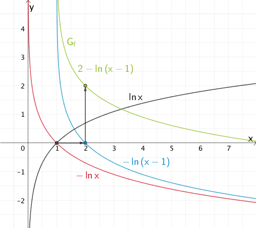 Entstehung des Graphen der Funktion f aus dem Graphen der Funktion x ↦ ln x