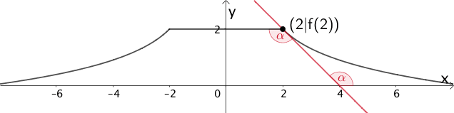 Steigungswinkel α der Tangente an den Graphen der Funktion f im Punkt (2|f(2))