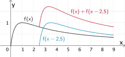 Graphen von f(x), f(x - 2,5) und f(x) + f(x - 2,5)