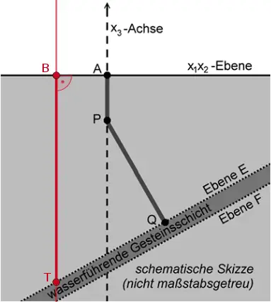 Lotternde BT zur x₁x₂-Ebene, entlang der im Modell der zweite Bohrkanal verläuft.