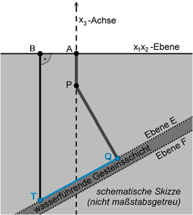 Abstand d(Q;T) der Stellen Q und T an denen die beiden Bohrkanäle auf die wasserführende Gesteinsschicht treffen.