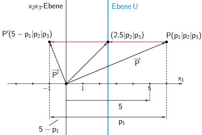 Spiegelung eines Punktes P(p₁|p₂|p₃|) an der Ebene U: x₁ = 2,5