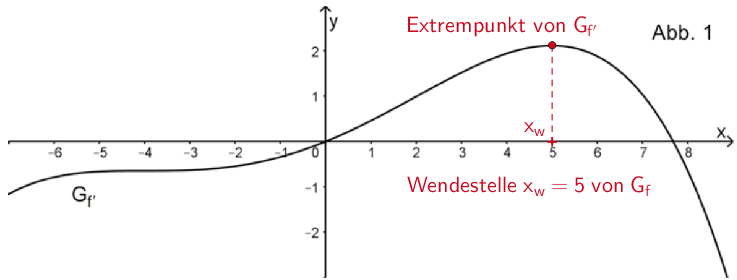 Extrempunkt des Graphen von f', Wendestelle des Graphen von f