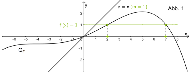 Ermittlung von Näherungswerten für die x-Koordinate derjenigen Punkte, in denen die Tangenten an den Graphen von f parallel zur Winkelhalbierenden des I. und III. Quadranten verlaufen