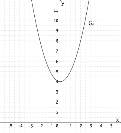 Graph der Funktion f:x ↦ x² + 4