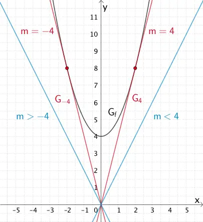 Tangenten an den Graphen der Funktion f für m = 4 und m = -4, Passanten für m < 4 und m > -4