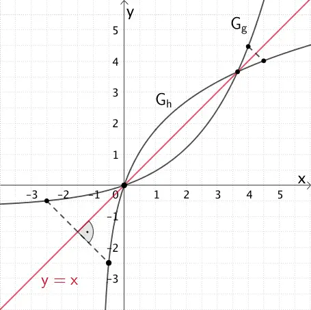 Graph der Funktion f und Graph der Umkehrfunktion h von f